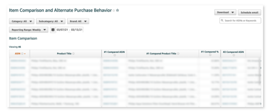 Who can use the Amazon Brand Analytics tool? What reports are available?