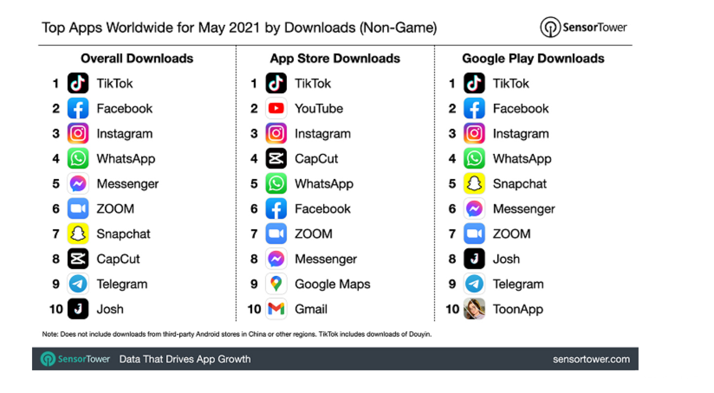 跨境出海社交电商热度不减！TikTok5月蝉联全球应用下载量第一！