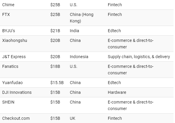 Cross border e-commerce logistics is a $10 billion unicorn in the world, with ByteDance estimated at 140 billion, 10 times higher than SHEIN