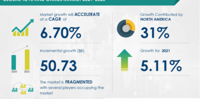 The overseas toy and game market will grow by 50.73 billion US dollars, and North America will increase by 31%