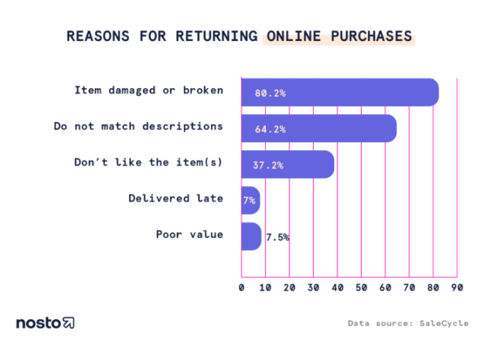 In the United States, clothing is the most frequently returned e-commerce product in 2020