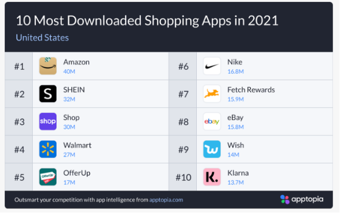Cross border e-commerce Amazon fell to the fourth place in the global APP installation ranking, inferior to Shopee and SHEIN