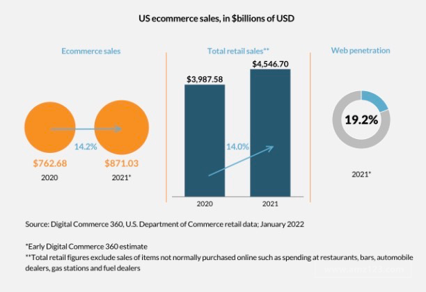 跨境电商2021美国电商市场报告出炉！亚马逊市场份额超40%