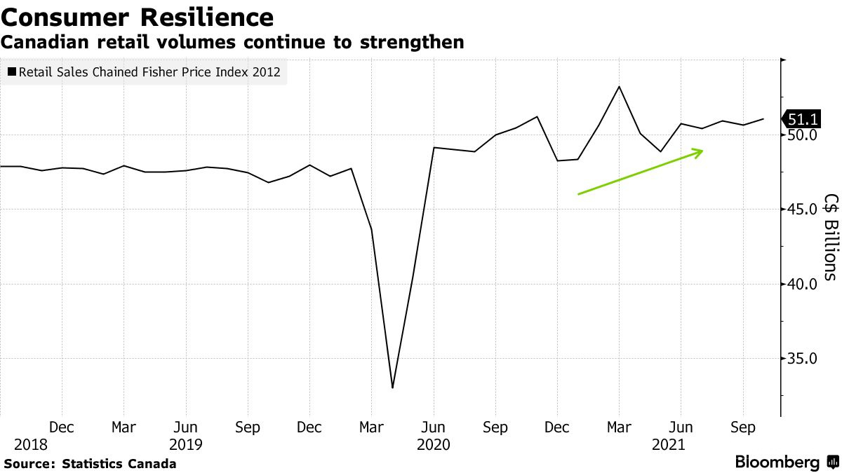 电商平台消费者购买力加强！11月份加拿大零售销量整体增长1.2%！