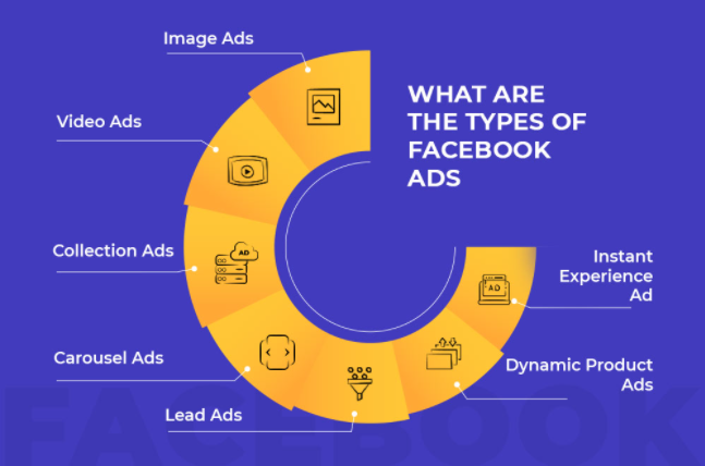 电商平台在Facebook做社媒营销，哪几种广告效果最好？
