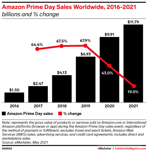 出海资讯预计2021年PrimeDay将成为亚马逊迄今为止规模最大的一次