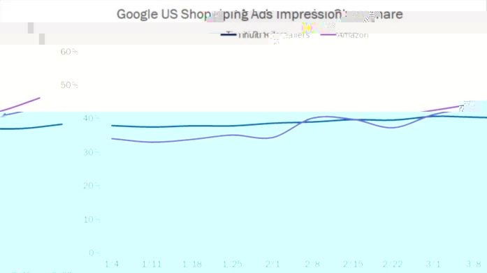 跨境出海在Google Shopping Auctions（谷歌购物拍卖）中，亚马逊Impression份额激增
