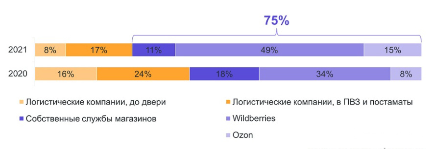 电商平台2021年俄罗斯在线交付量达15亿件！Wildberries占一半！