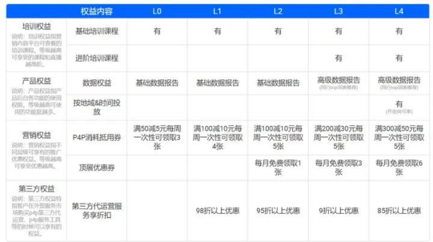 跨境资讯阿里巴巴国际站P4P的关键词出价、星级、2种分组方式等设置分析