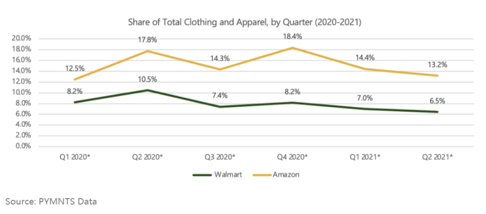 跨境电商亚马逊和沃尔玛的服装市场份额，连续两个季度下滑