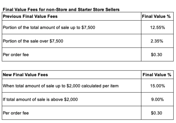 出海eBay提高奢侈品包包费用，而部分卖家销售成本下降？
