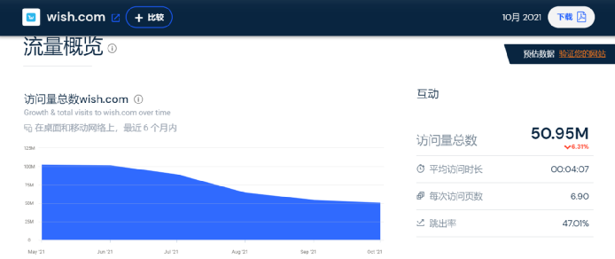 Cross border e-commerce Wish broken its wings: 150 million pieces of goods were sold, deleted by Google, the app was taken off the shelf, and the traffic was halved