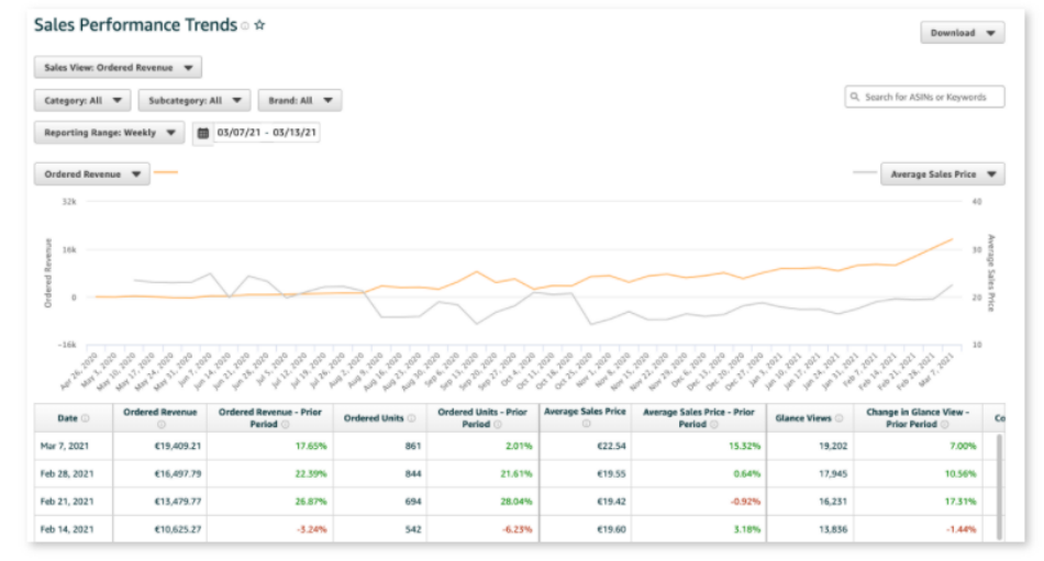 Who can use Brand Analytics, an Amazon brand analysis tool? What reports are available?