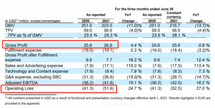 b2bJumia发布Q2财报,订单量增长12.8%,GMV却下滑?这个品类占37%