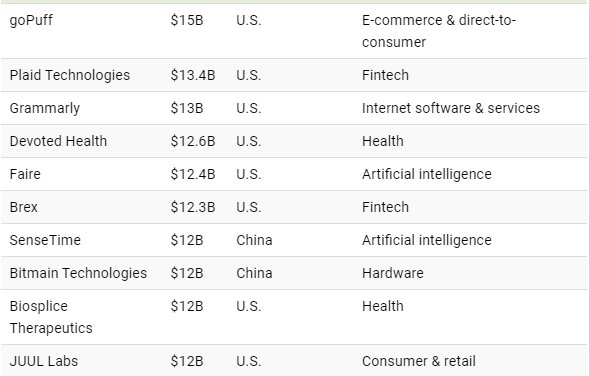 The world's $10 billion unicorn, with a ByteDance valuation of 140 billion, 10 times that of SHEIN