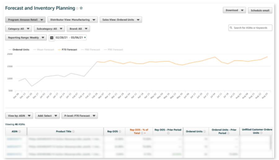 Who can use Amazon Brand Analytics, a cross-border e-commerce platform? What reports are available?