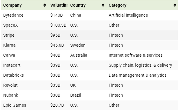 Cross border e-commerce logistics is a $10 billion unicorn in the world, with ByteDance estimated at 140 billion, 10 times higher than SHEIN