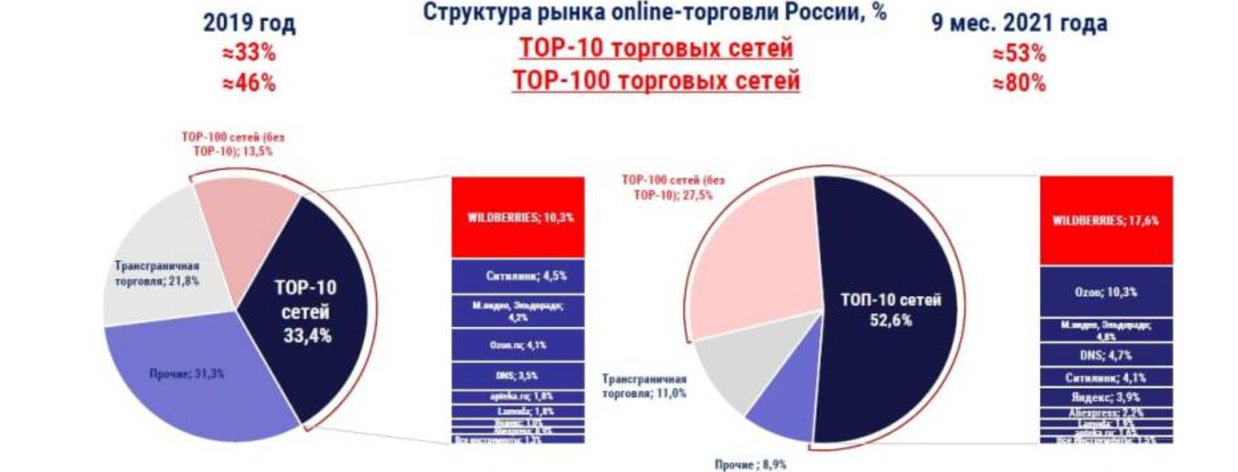 出海资讯俄罗斯TOP10零售巨头出炉！预测2021年俄罗斯电商销售额将增加40%-43%！