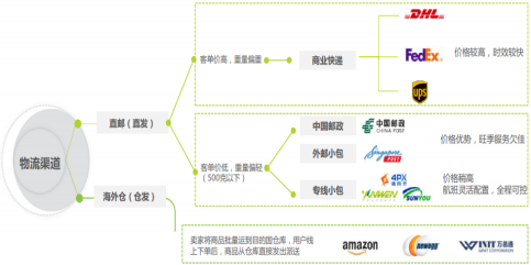 跨境电商物流时效低、丢损件、售后差，旺季来临，卖家如何选择物流