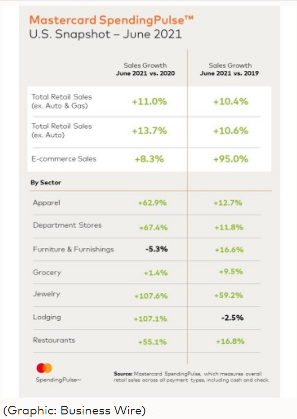 出海资讯Mastercard数据显示，美国6月份销售同比增长11%，家具下降5.3%