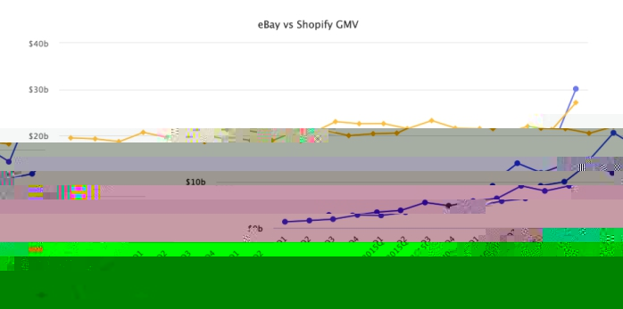 跨境出海Shopify第二季度GMV增119%，首次超过eBay，与Affirm合推出新支付方式