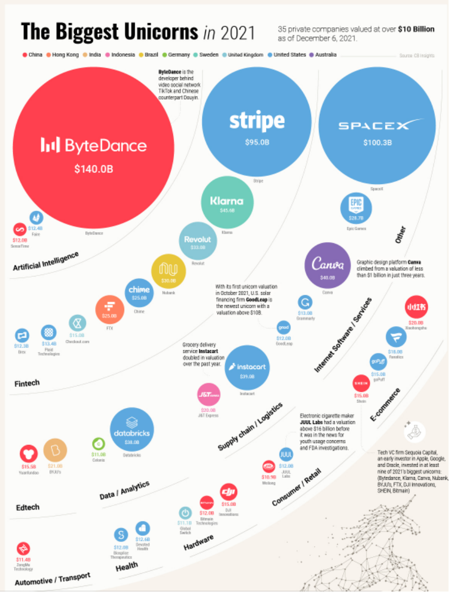 Cross border e-commerce is a $10 billion unicorn in the world, with a ByteDance valuation of 140 billion, 10 times that of SHEIN