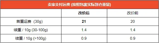 跨境电商平台Shopee发布2大最新公告！4月美国航线运费上涨，舱位紧张