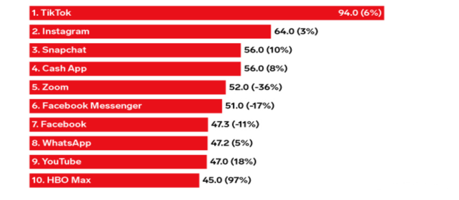 b2b2021美国应用程序下载量TOP10揭晓！TikTok位列第一！