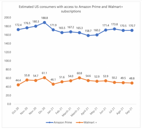 跨境电商物流近4900万美国消费者使用Walmart+，近1.71亿使用亚马逊Prime