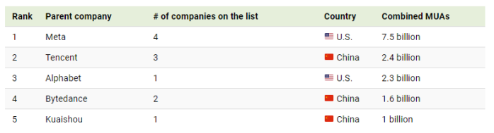 Which social media are the most popular? Facebook still tops the list, and TikTok ranks eighth