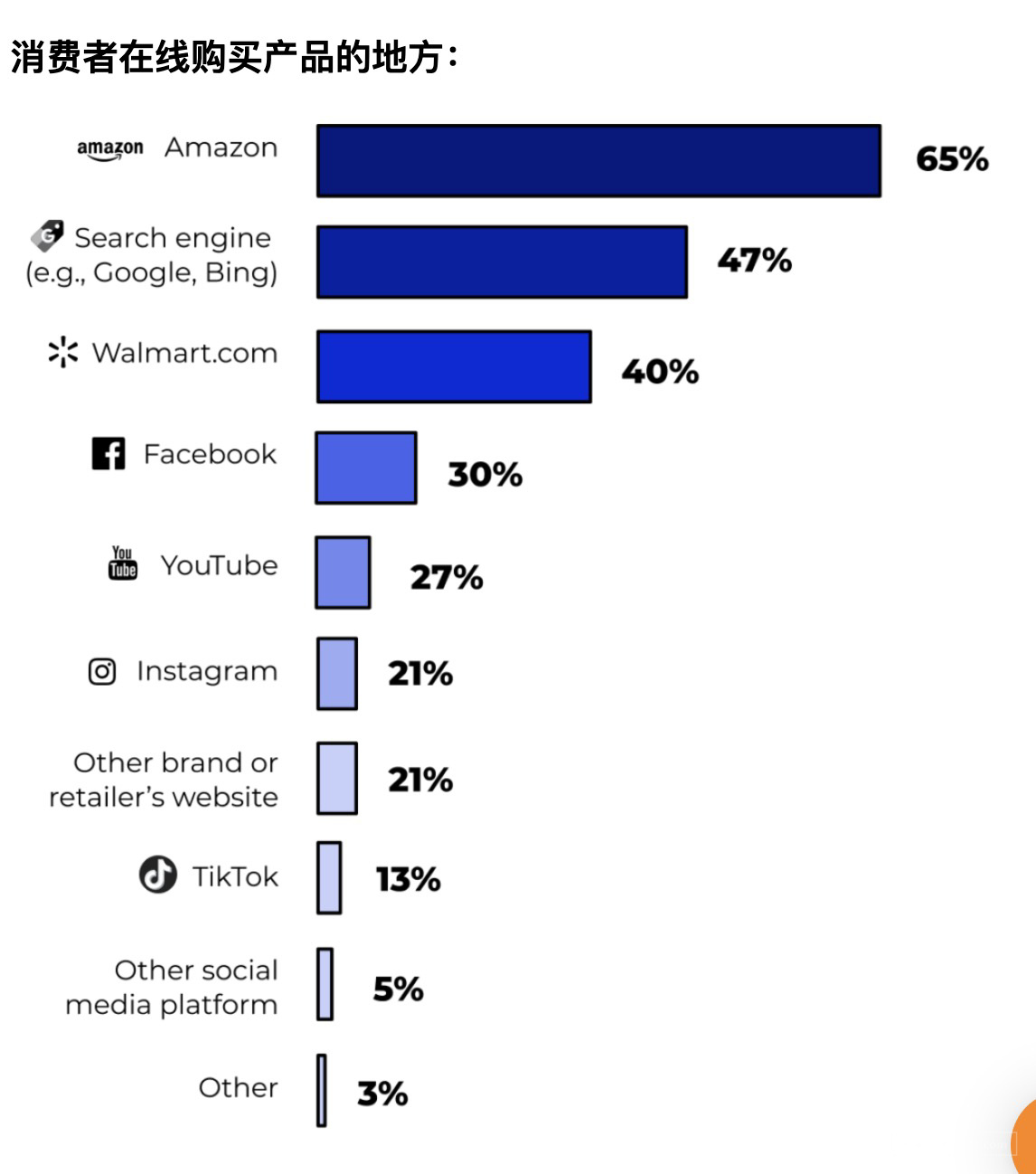 跨境电商平台美国第三季度消费者趋势报告出炉！40%的人在社交媒体上搜索产品