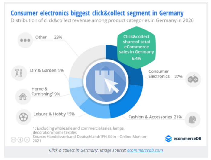 跨境电商平台德国电商“门店提货”占6.4%，哪类产品适合这种模式？