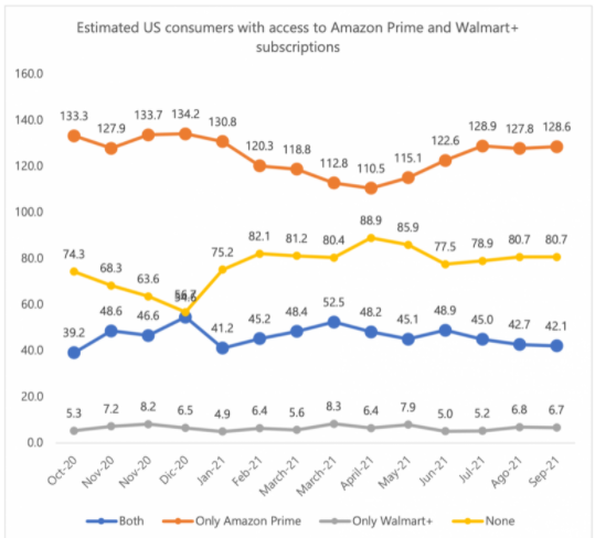 出海近4900万美国消费者使用Walmart+，近1.71亿使用亚马逊Prime