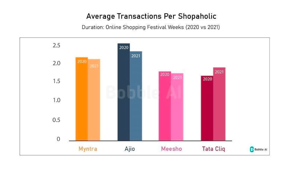 跨境电商物流印度时尚电商市场展开角逐！亚马逊销售量完胜