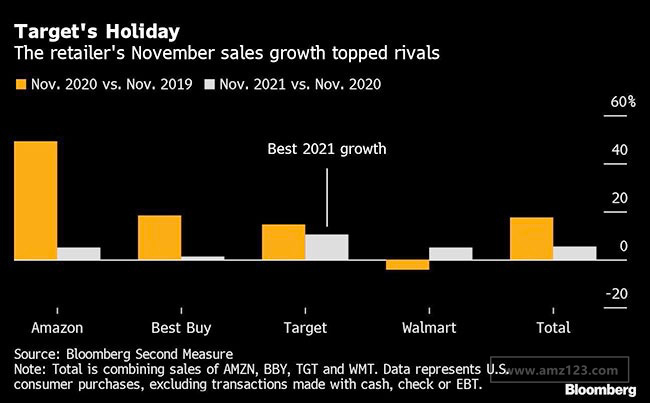 电商平台Target迎来大爆发！11月收入是亚马逊和沃尔玛的2倍