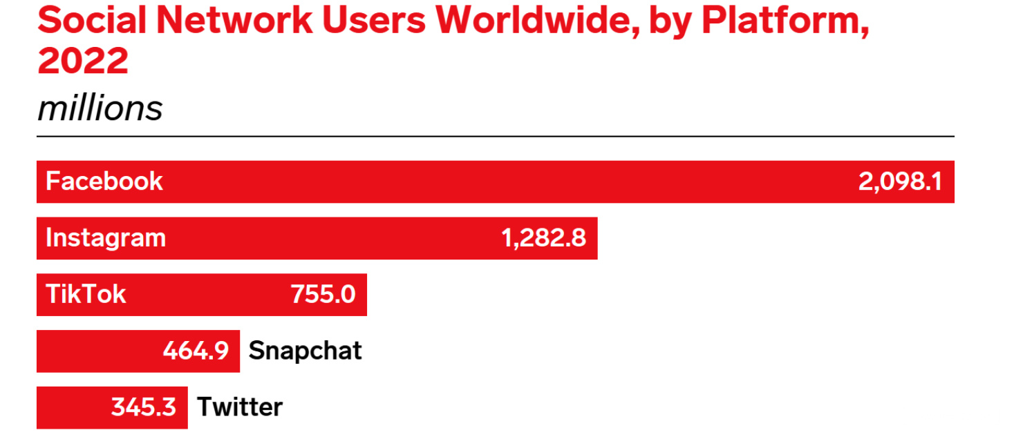 跨境资讯2022年TikTok将成为全球第三大社交网络！仅次于Facebook和Instagram！
