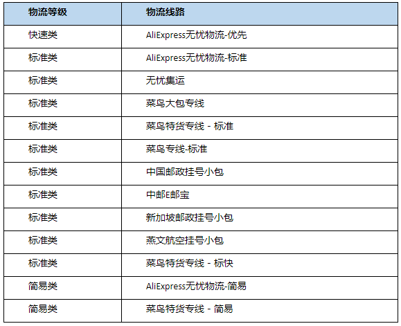 跨境电商物流速卖通通知，调整发货地为中国的订单的限时达时效