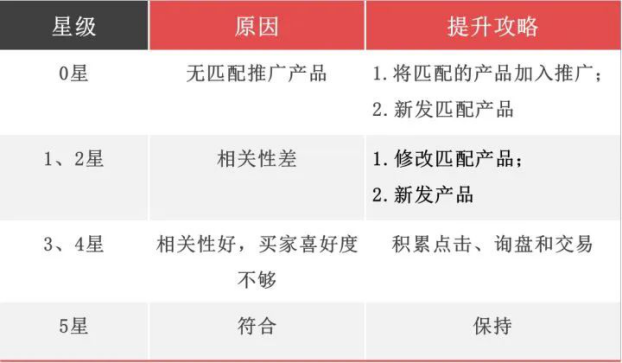 跨境电商阿里巴巴国际站P4P的关键词出价、星级、2种分组方式等设置分析