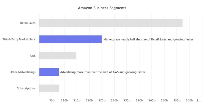 b2b亚马逊零售只占总营收的50%，广告业务在Q2增长87%