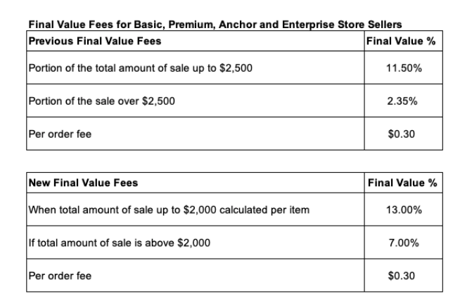 跨境电商物流eBay提高奢侈品包包费用，而部分卖家销售成本下降？