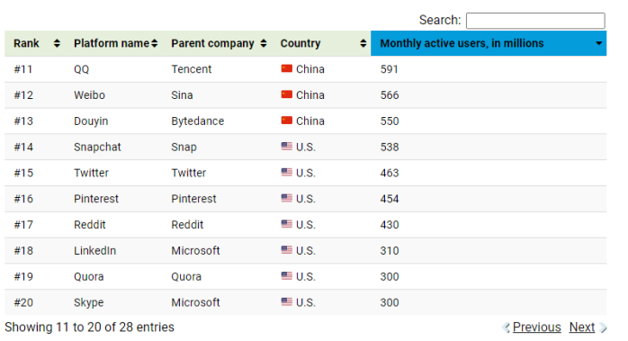 Which social media are most popular on e-commerce platforms? Facebook still tops the list, and TikTok ranks eighth