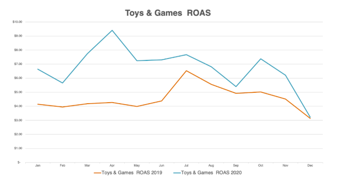 跨境电商亚马逊玩具和游戏广告，在节日期间花费如何？