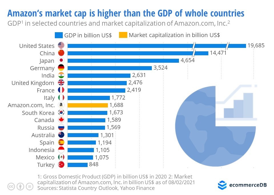 亚马逊市值达1 7万亿美元 仅次于世界八大经济体gdp