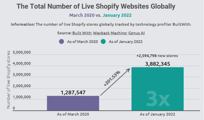 出海两年内，Shopify独立站数量增长201%，新店增加259万以上