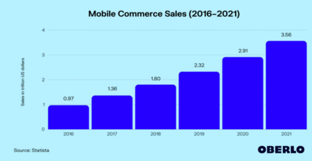 Overseas 2022 E-commerce trend: mobile terminal, social commerce and supply chain flexibility are the most important
