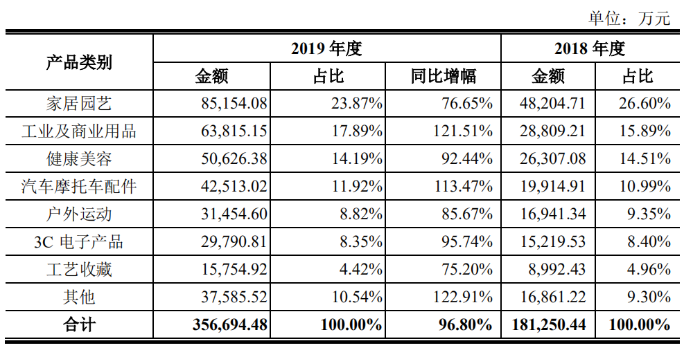 b2b易佰网络狂敛11亿！近2000家网店覆盖重点品类，一年比一年强