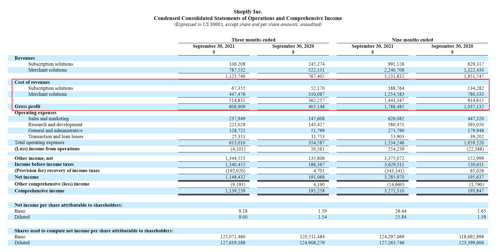 跨境电商物流ShopifyQ3财报公布！收入高达11.24亿美元！同比增长46.5%！