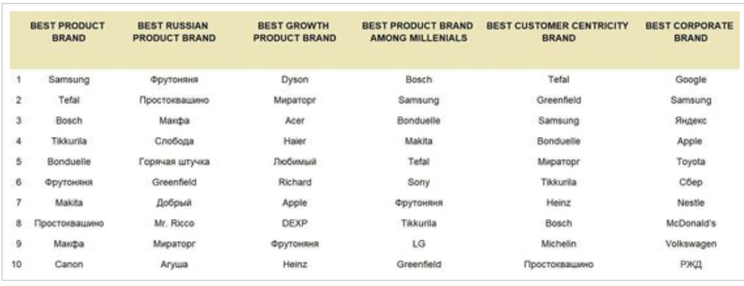 b2b俄罗斯评比全球十大最佳产品！三星排名第一！