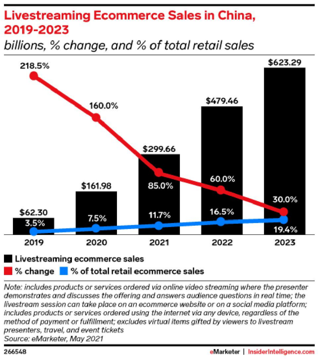 With the participation of cross-border e-commerce companies Amazon, Google, Facebook and Tiktok, the scale of live shopping will reach 500 billion dollars in 2022?