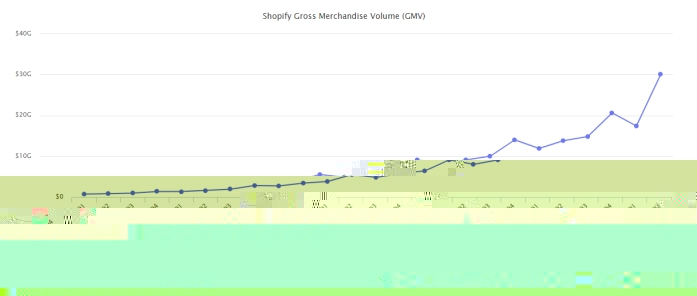 出海Shopify第二季度GMV增119%，首次超过eBay，与Affirm合推出新支付方式